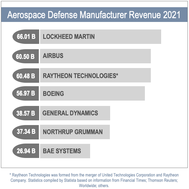 Aerospace defense market revenue of top players