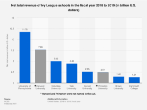 Ivy League School Revenue